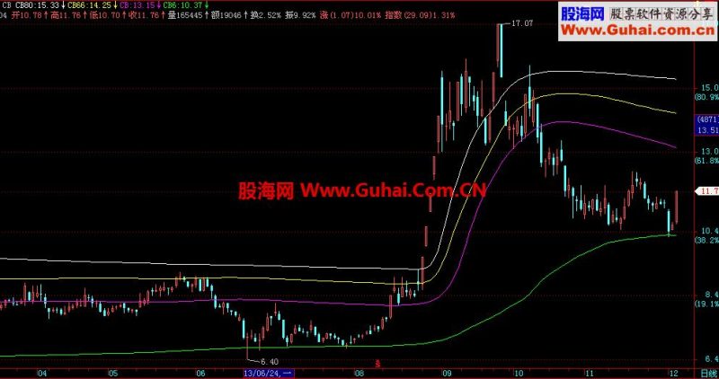 成本线主图,源码,贴图,说明 EA-万能指标公式