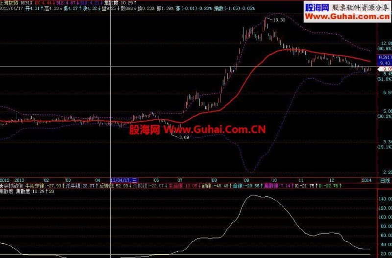 多空布林 主图源码 贴图说明 EA-万能指标公式