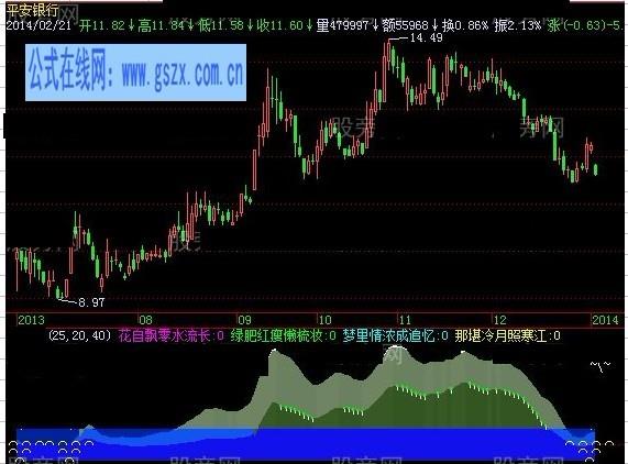 飞狐君兮归来指标公 EA-万能指标公式