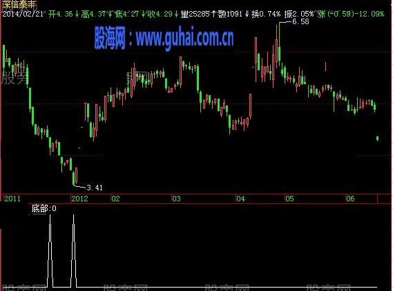 飞狐神窥底顶选股指标公式 EA-万能指标公式