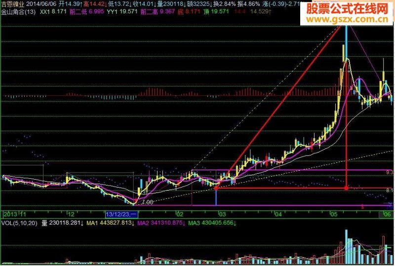 一个很复杂的指标 度量涨幅 EA-万能指标公式