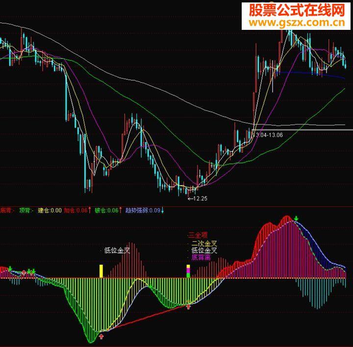 飞狐MACD优化指标公式 EA-万能指标公式