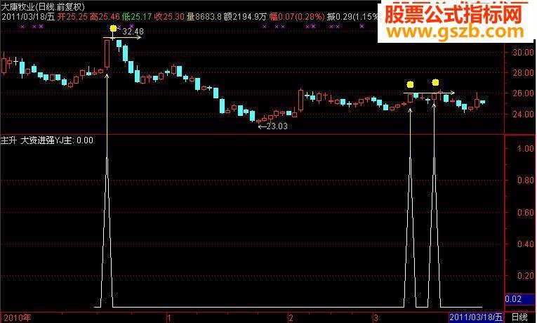 大资进场强势主升浪预警指标源码很准的(源码 副图 贴图 预警) EA-万能指标公式