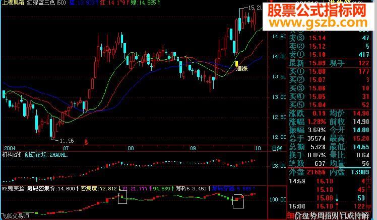 机构K线(鬼变脸)原码 EA-万能指标公式