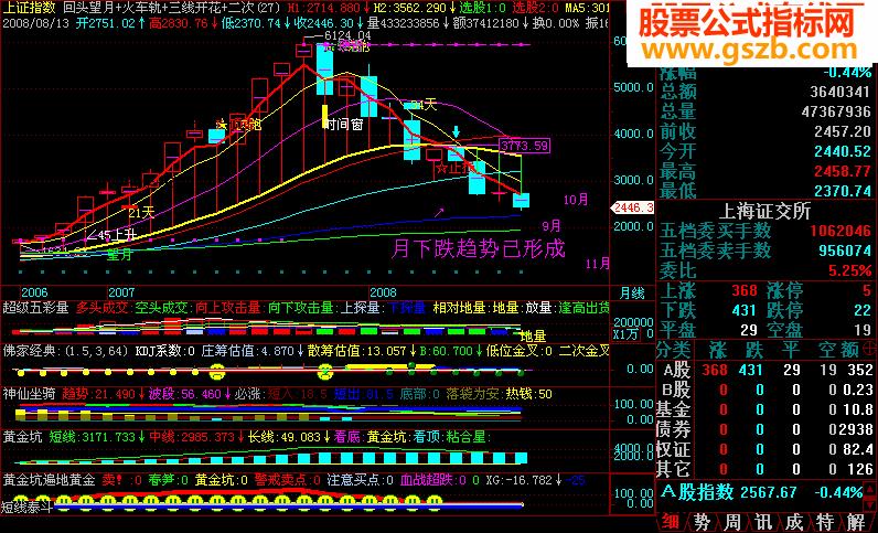 回头望月+火车轨+背离指标+趋势+时间窗 EA-万能指标公式