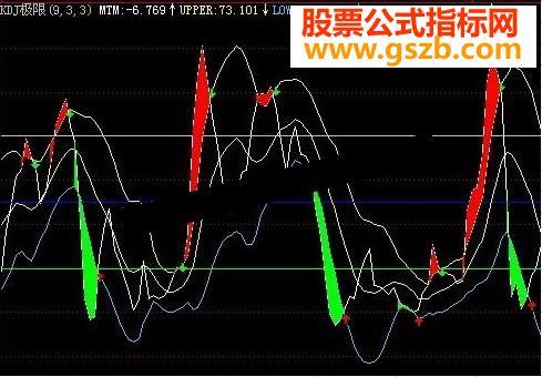 飞狐KDJ波动通道副图公式 EA-万能指标公式