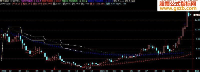 屏幕自适应定点均线 EA-万能指标公式