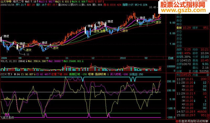 飞狐捕捉上升行情指标双线CCI EA-万能指标公式