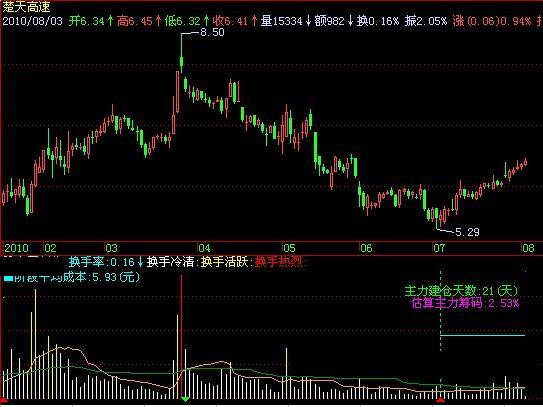 飞狐实战换手率指标公式 EA-万能指标公式