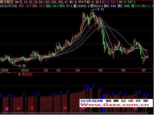 飞狐高位出蓝云减仓指标公式 EA-万能指标公式