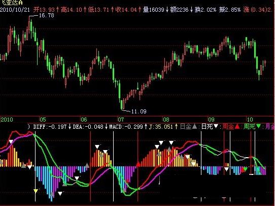 飞狐MACD+KDJ金死叉指标公式 EA-万能指标公式