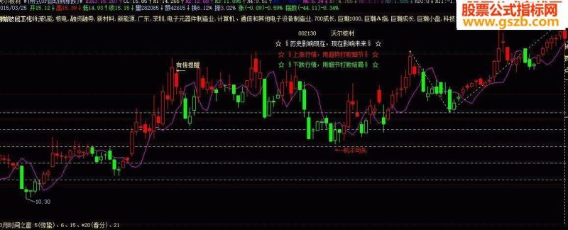 蒂纳波利自动测涨跌 EA-万能指标公式
