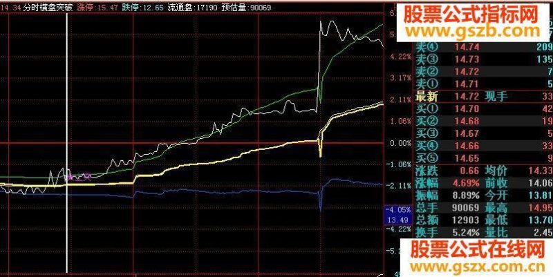 分时横盘突破分时源码 EA-万能指标公式