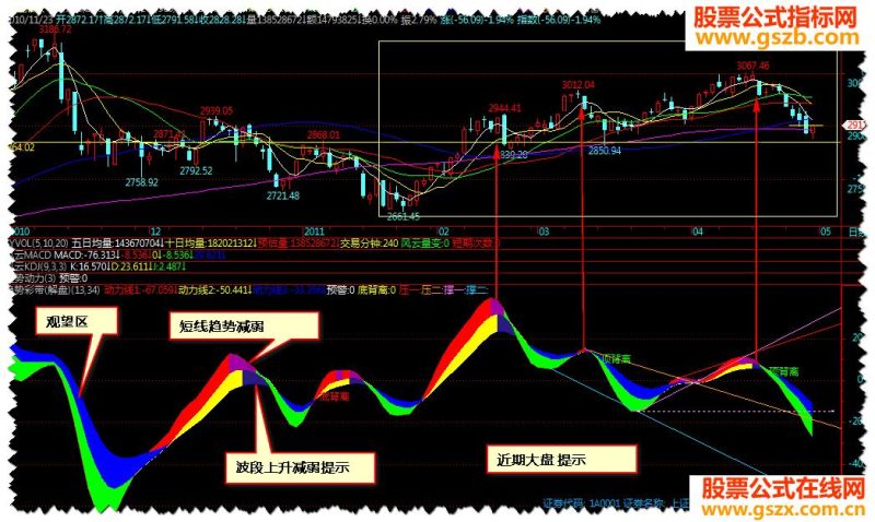 股市风云技术指标分享---之趋势彩带源码副图 EA-万能指标公式