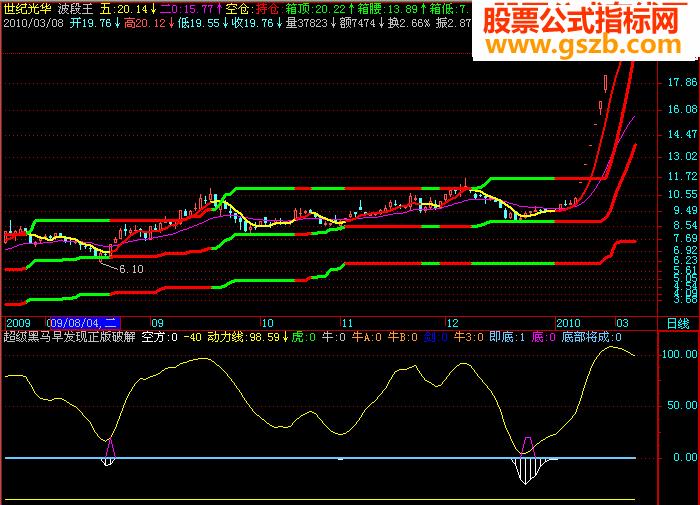 飞狐超级黑马早发现破解 EA-万能指标公式