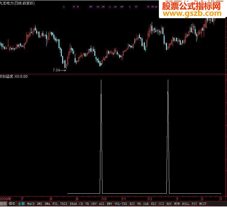 飞狐势如猛虎指标公式 EA-万能指标公式