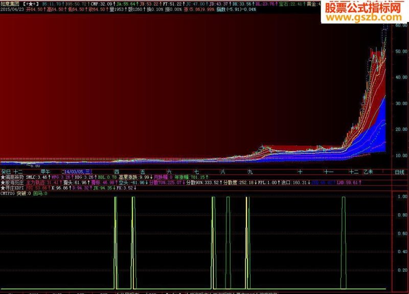 既然大家热衷选股公式,就发筹码突破选股公式,源码贴图说明 EA-万能指标公式