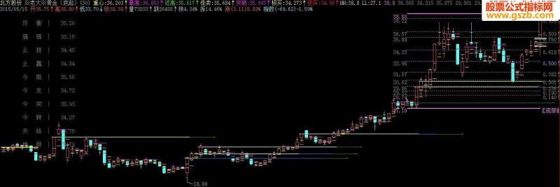 老大黄金-主图指标飞狐 EA-万能指标公式
