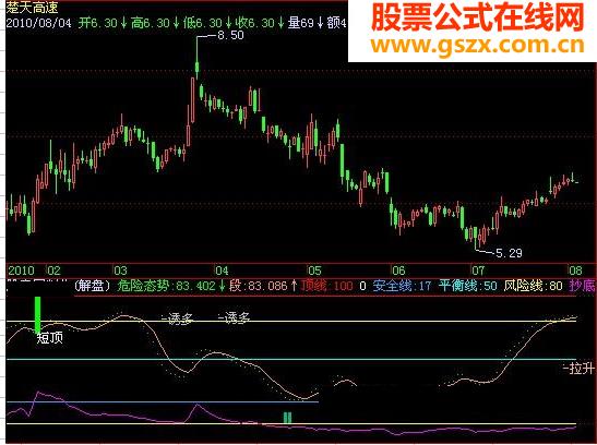 飞狐旺旺火指标公式 EA-万能指标公式