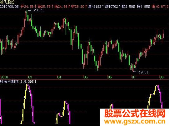 飞狐短线逃顶指标公式 EA-万能指标公式