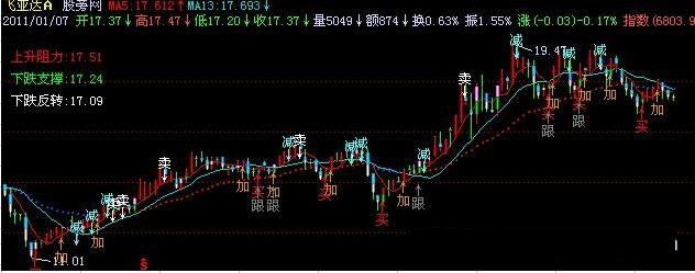 飞狐买卖跟减仓指标公式 EA-万能指标公式