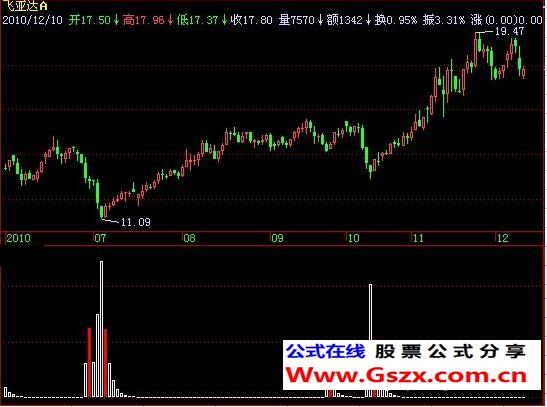 飞狐庄家吸筹指标公式