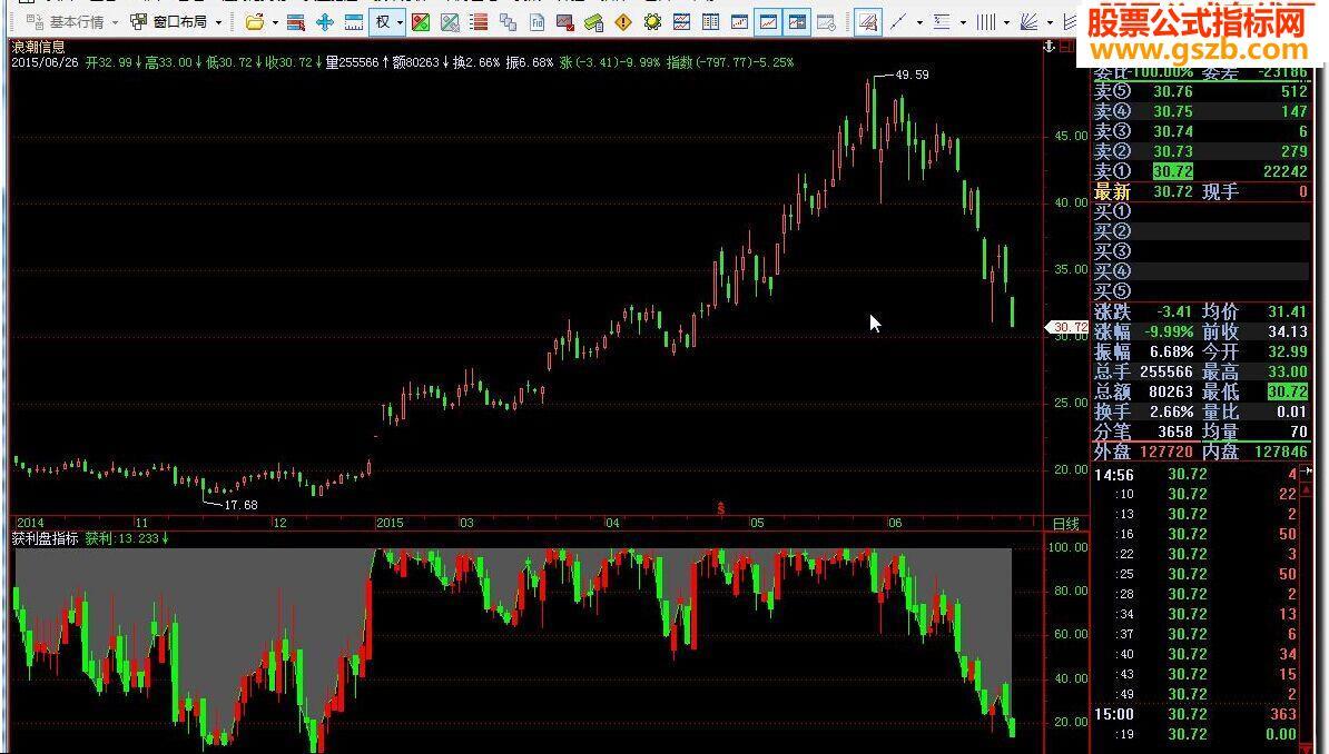 获利盘指标 EA-万能指标公式