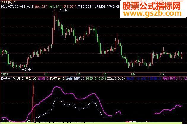 飞狐抄底精品指标公式 EA-万能指标公式