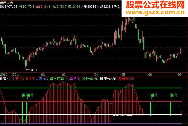 飞狐黑马初现指标公式 EA-万能指标公式