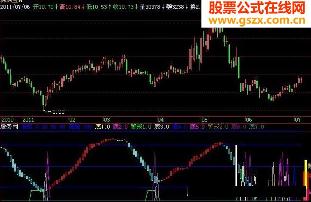 飞狐牛熊警戒指标公式 EA-万能指标公式