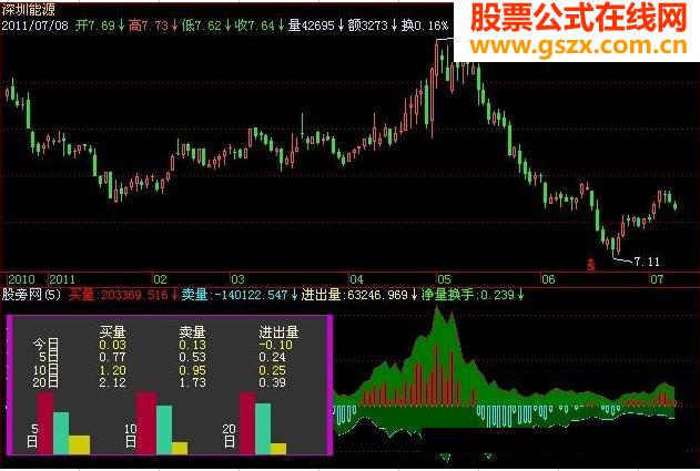 飞狐资金进出指标公式