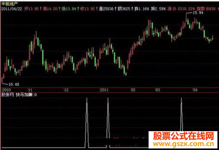 飞狐快马加鞭选股指标公式