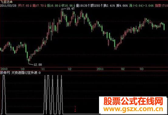 飞狐大资进场强势主升浪预警指标公式 EA-万能指标公式