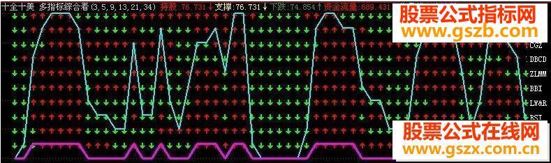 飞狐十全十美多指标综合看盘源码附图 EA-万能指标公式
