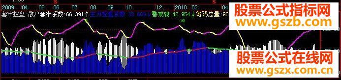 飞狐套牢控盘(副图源码 散户套牢系数主力控盘系数) EA-万能指标公式
