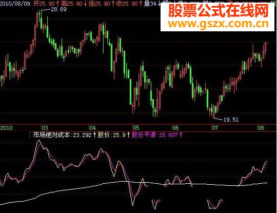 飞狐市场绝对成本源码副图 EA-万能指标公式