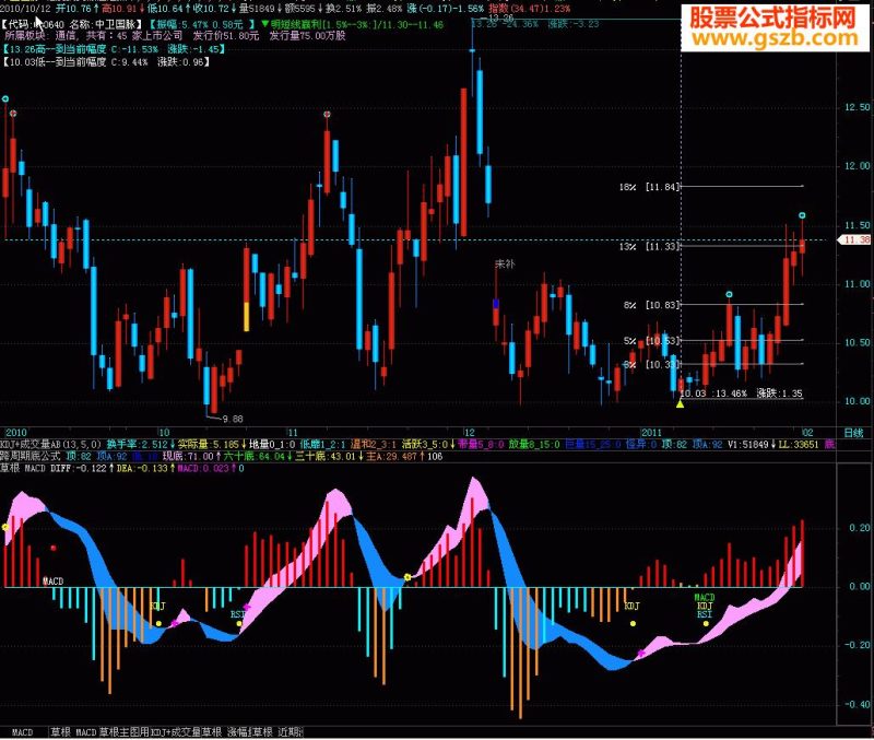 飞狐MACD加有KDJ RSI金死叉提示源码副图 EA-万能指标公式