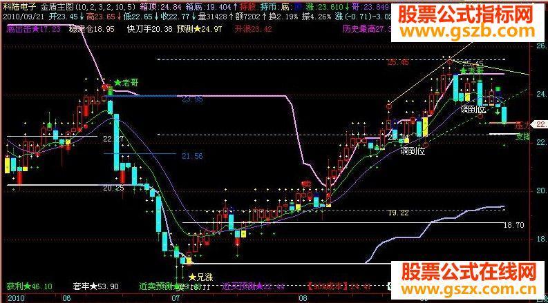 飞狐金盾主图 买卖点准确明白 EA-万能指标公式
