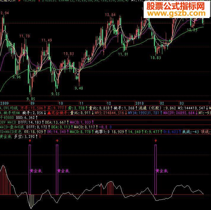 飞狐黄金底很好的抓底源码附图 EA-万能指标公式