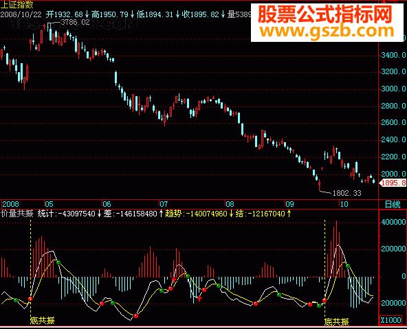 飞狐量价共振源副图 EA-万能指标公式