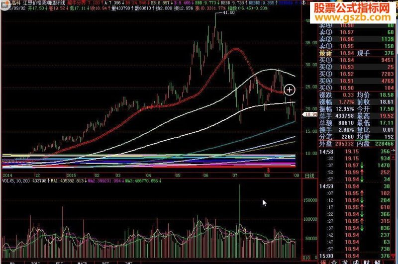 飞狐江恩价格周期循环线源码 EA-万能指标公式