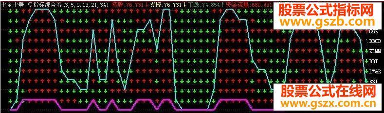飞狐版 十全十美多指标综合看盘 EA-万能指标公式
