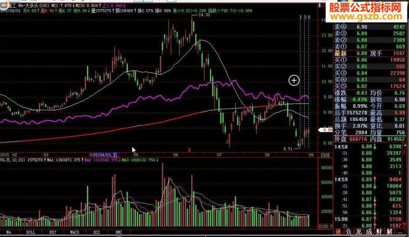 飞狐MA-大多头指标公式 EA-万能指标公式