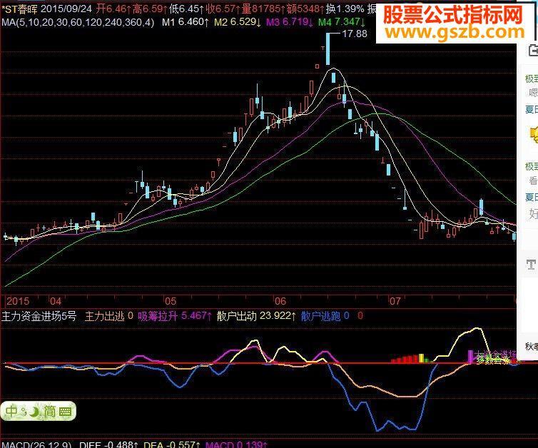 (飞狐)主力资金进场5号源码 EA-万能指标公式