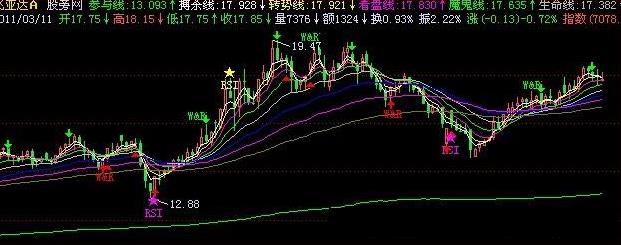 飞狐明确买卖点主图指标公式 EA-万能指标公式