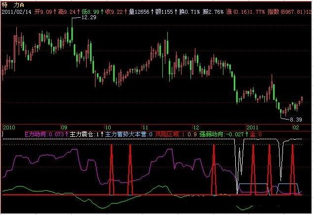 飞狐主力蓄势指标公式 EA-万能指标公式