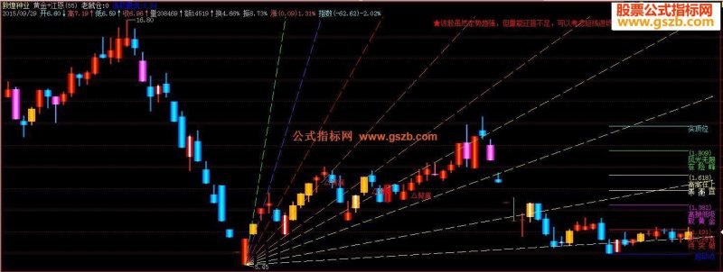 飞狐黄金+江恩源码副图 EA-万能指标公式