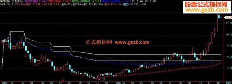 飞狐屏幕自适应定点均线源码 EA-万能指标公式