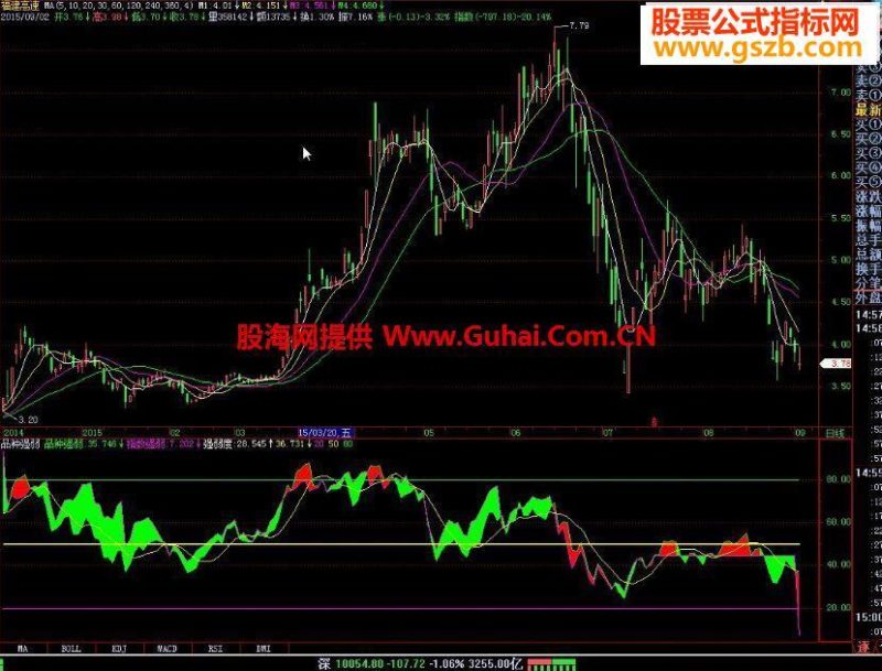 飞狐品种强弱副图公式 EA-万能指标公式