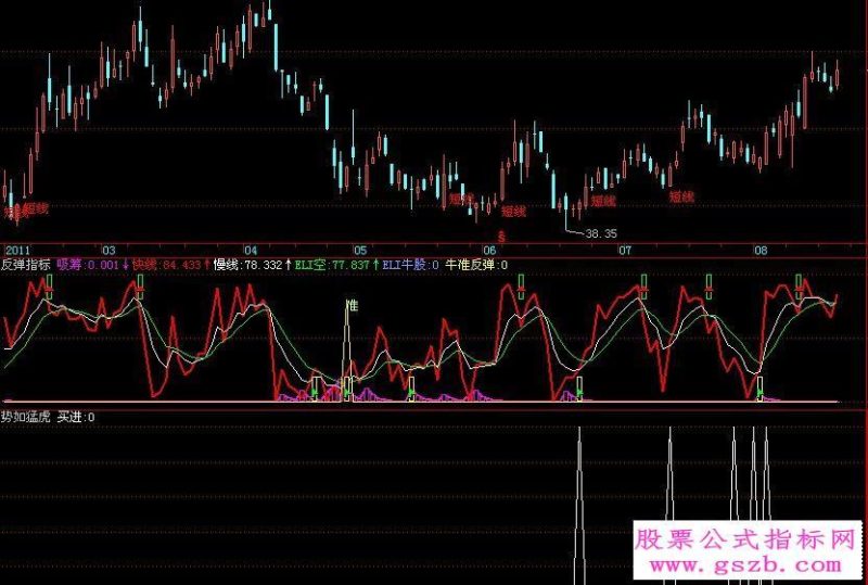 飞狐短线信号(叠加在主图上源码 )+反弹指标、势如猛虎(副图源码) EA-万能指标公式